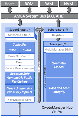 CryptoManager RT-6xx Series Root of Trust Block Diagram