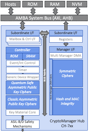 CryptoManager Hub CH-7XX Block Diagram