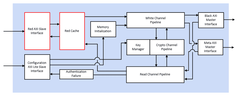 IME-IP-340 Inline Memory Encryption Engine Block Diagram