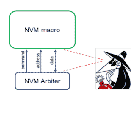 NVM Macro